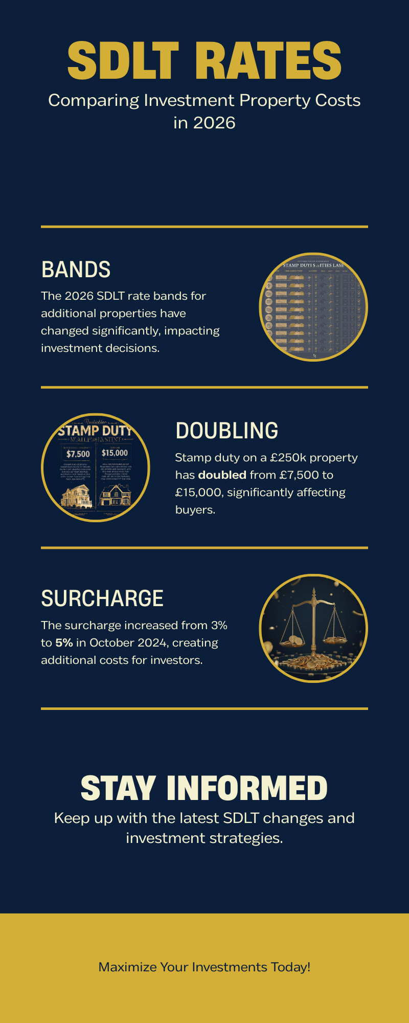 SDLT rates for investment property 2026 - stamp duty comparison infographic showing rate bands and surcharges